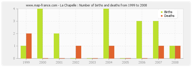 La Chapelle : Number of births and deaths from 1999 to 2008